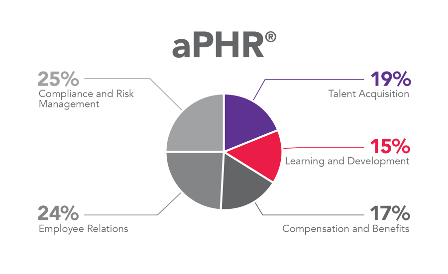 aPHR functional percentage