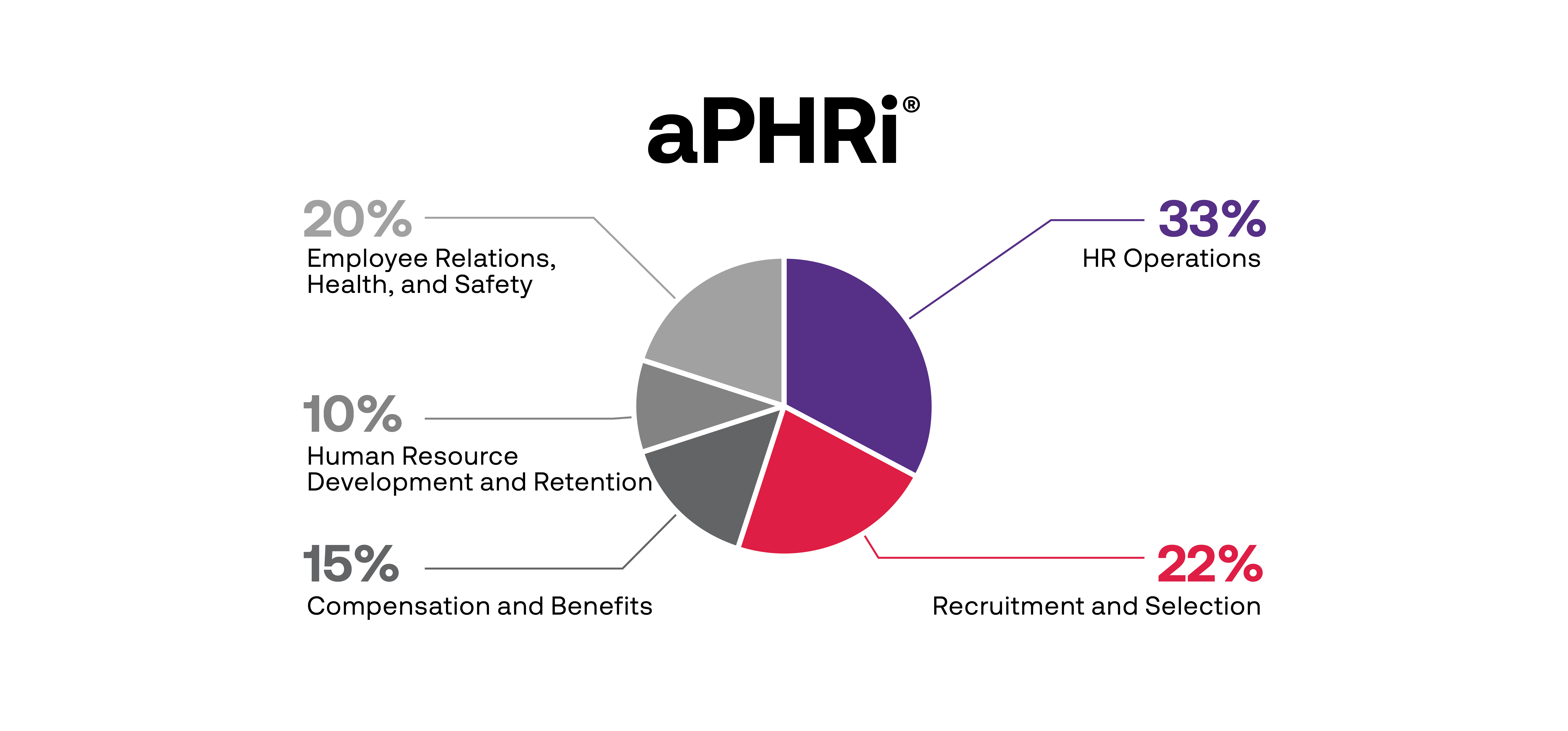 aPHRi functional percentage