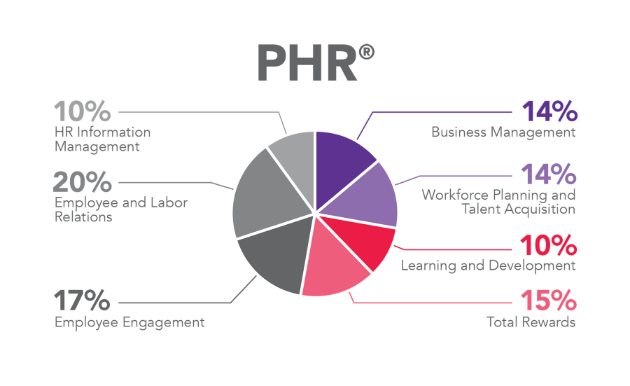 PHR functional percentage