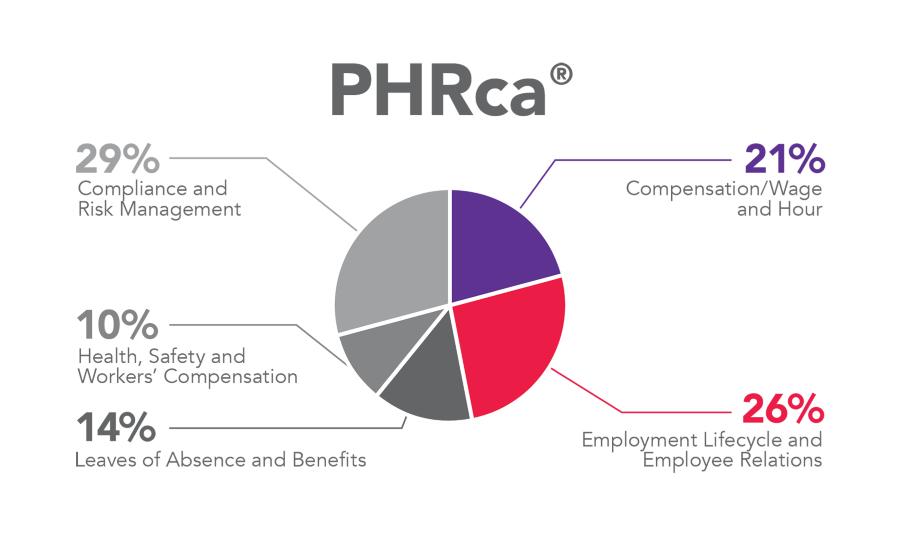 PHRca functional percentage
