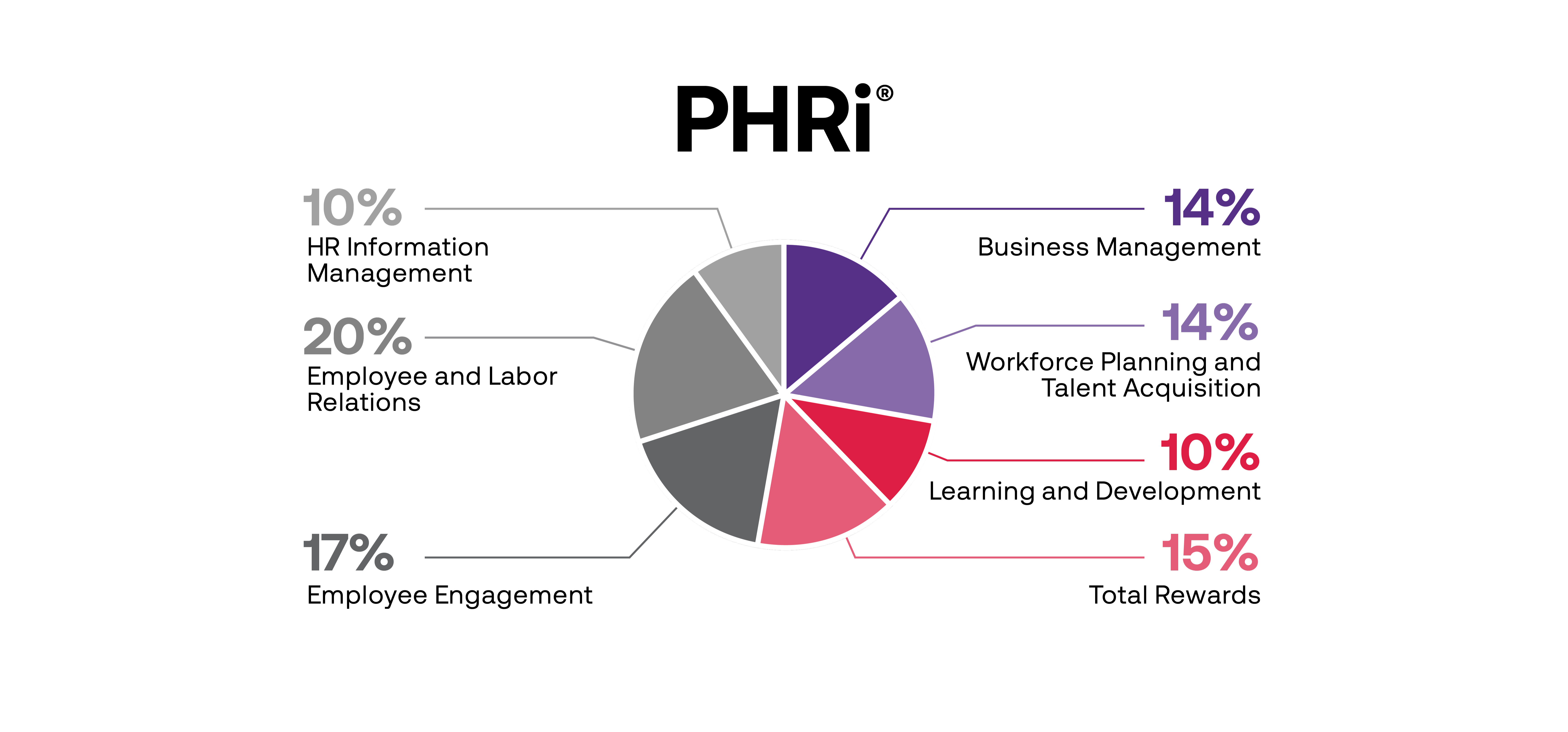 PHRi functional percentage