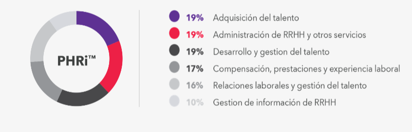 PHRi percentage spanish