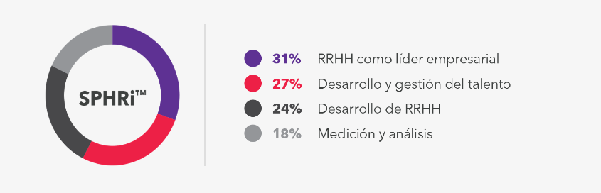 SPHRi percentages spanish