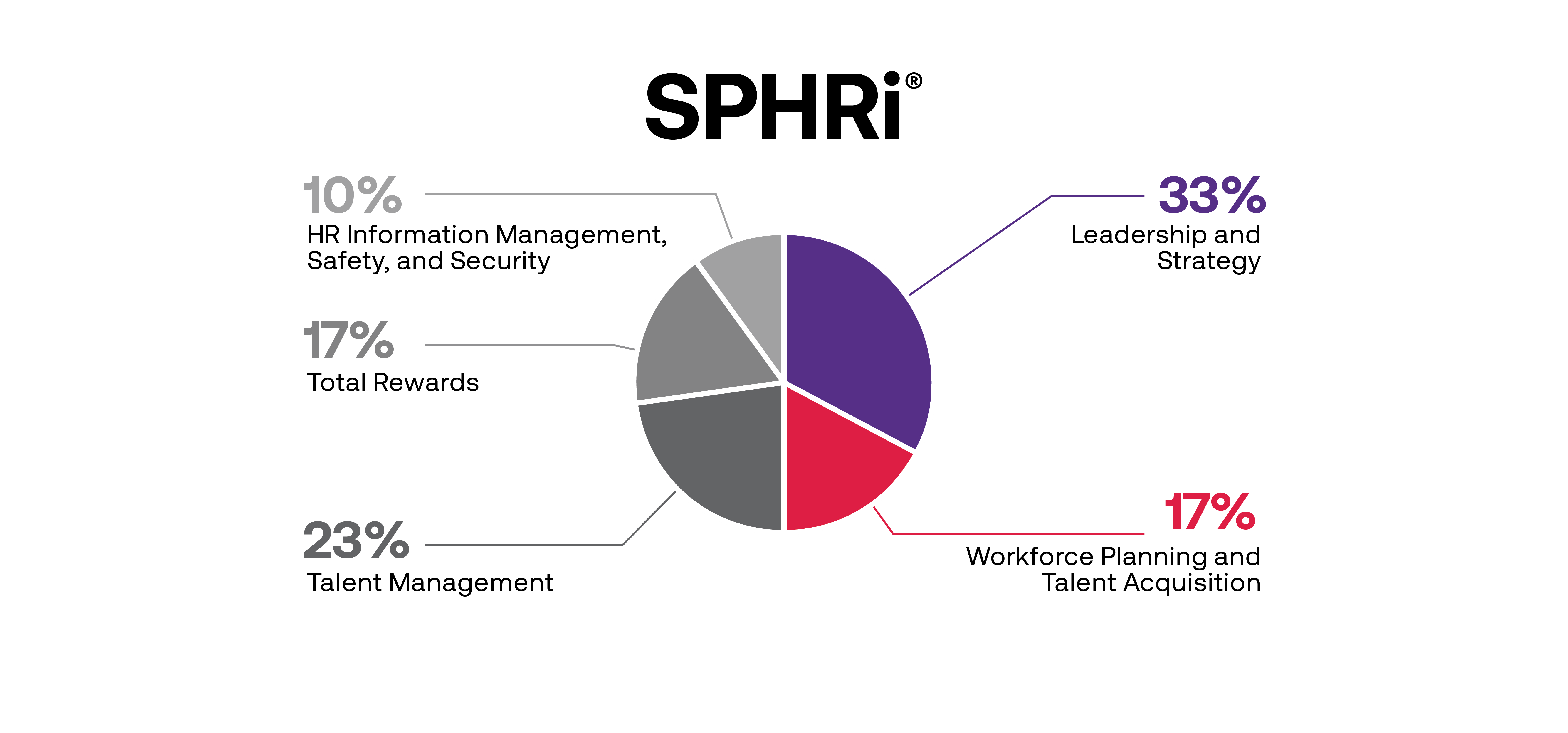 SPHRi functional percentage